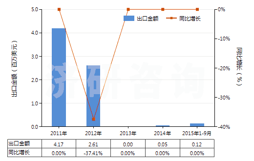 2011-2015年9月中國其他胰島素及其鹽(HS29371290)出口總額及增速統(tǒng)計